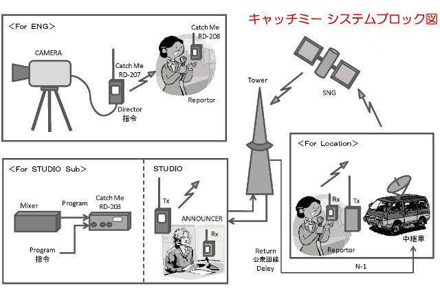 キャッチミーシステムブロック図