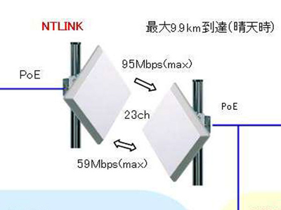 25GHz無線を使用してのIP伝送